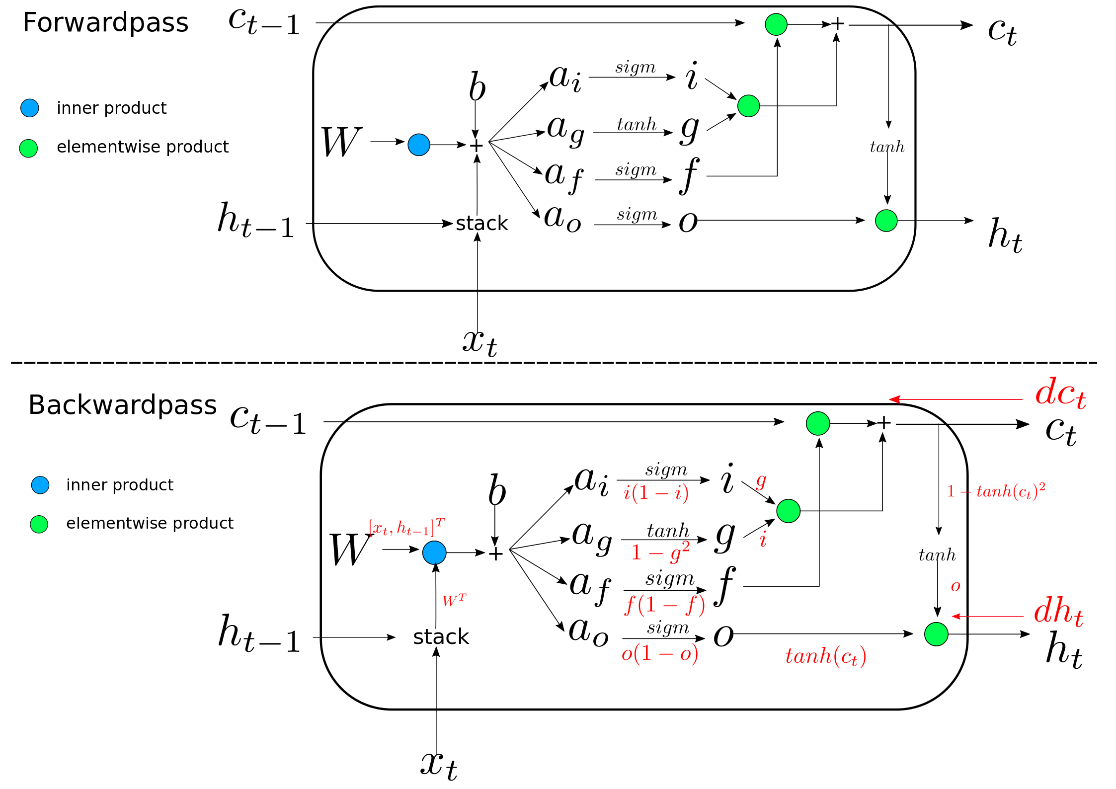 Algorithm of LSTM